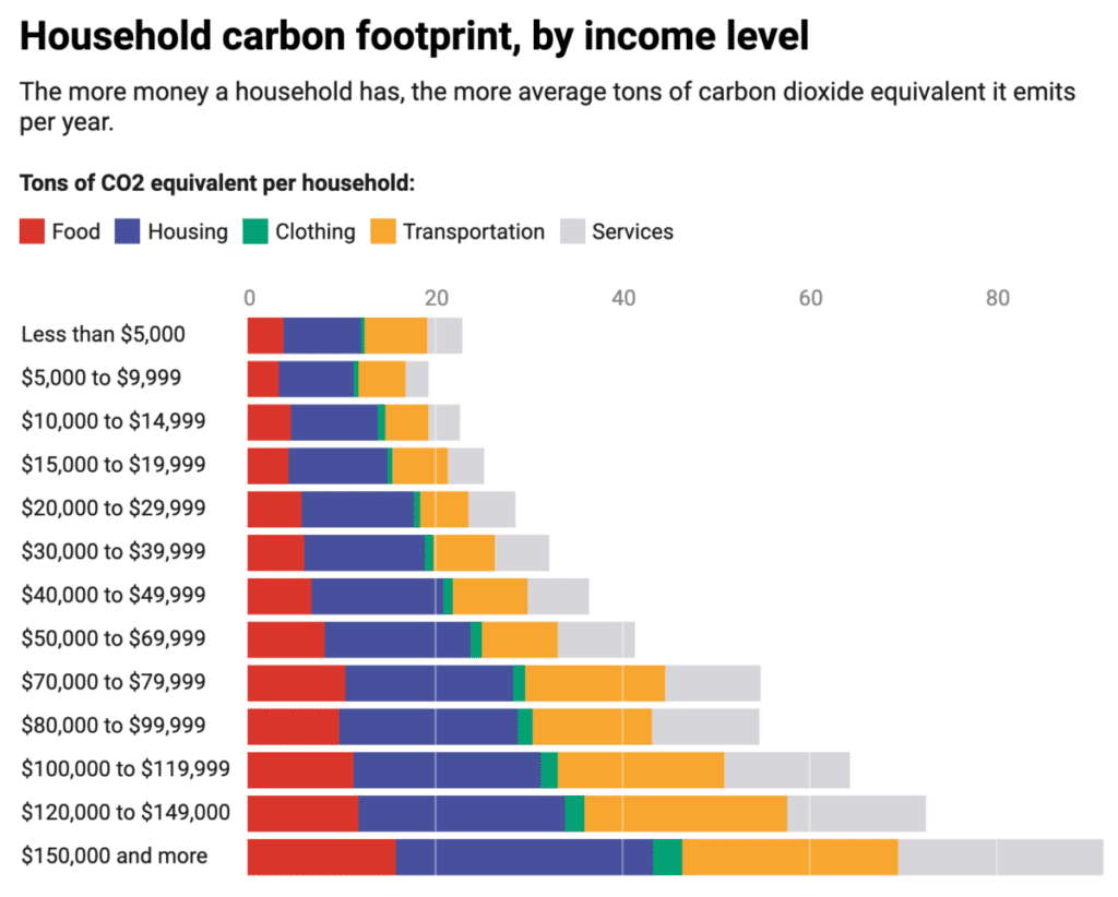 Household carbon footprint by income level chart