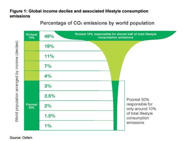 Percentage of CO2 emissions by world population chart
